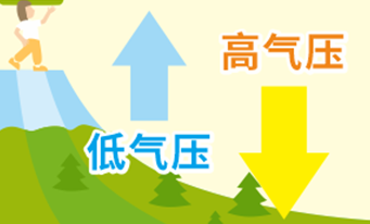 高原地區脹袋問題—氣壓差